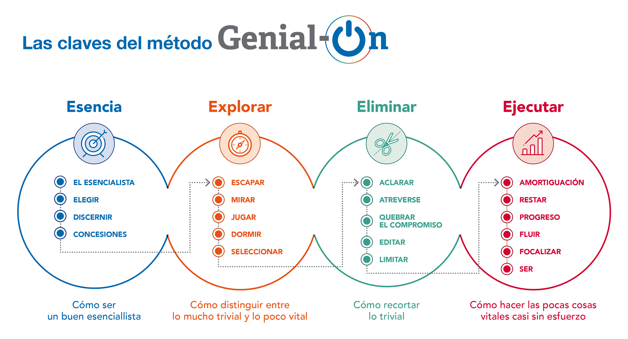 claves del metodo Genial On